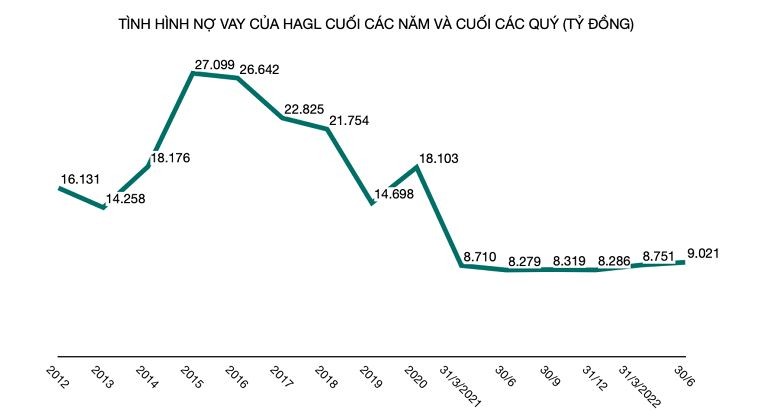 HAGL chưa trả nợ lãi vay hơn 2.000 tỷ, có thể sẽ bán gà từ tháng 11 tới - ảnh 2