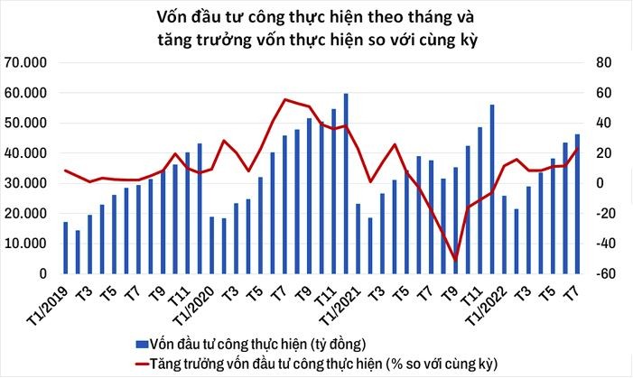 Tiến độ đầu năm chậm và chỉ tăng tốc vào cuối năm nhưng lĩnh vực này vẫn là động lực tăng trưởng kinh tế 2022-2023 - ảnh 2