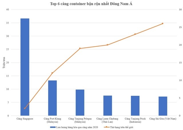 
Top 6 cảng container bận rộn nhất Đông Nam Á. Nguồn: World Shipping Council.
