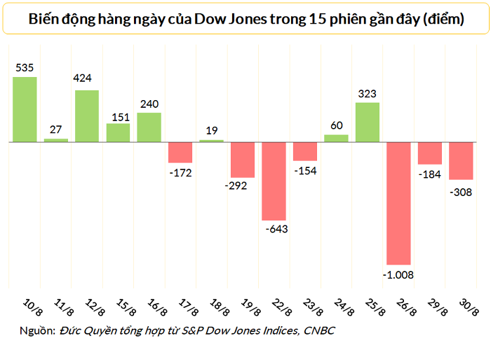 
Dow Jones đã giảm ba phiên liên tiếp, giảm tổng cộng 1.500 điểm
