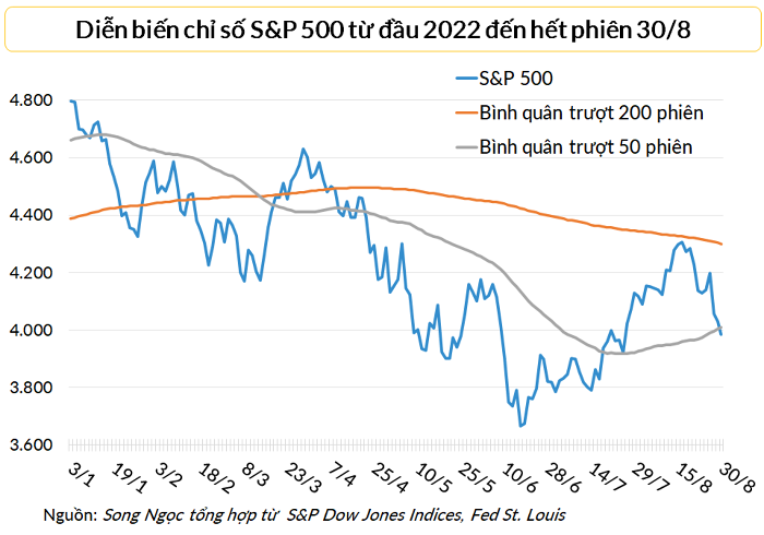 
Chỉ số S&amp;P 500 đã giảm xuống dưới đường bình quân trượt MA 50
