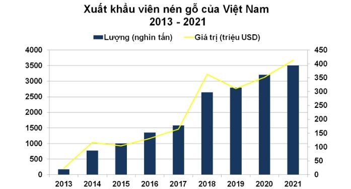 Giá xuất khẩu viên nén gỗ của Việt Nam tăng mạnh nhờ nhu cầu mạnh mẽ từ thị trường EU - ảnh 2