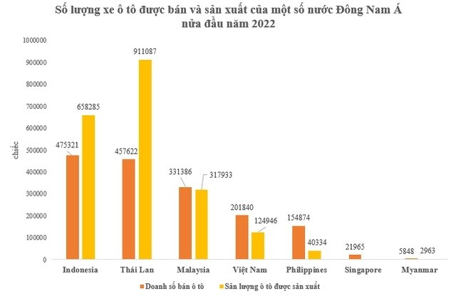 
Nguồn: Hiệp hội Sản xuất ô tô Đông Nam Á (AAF)
