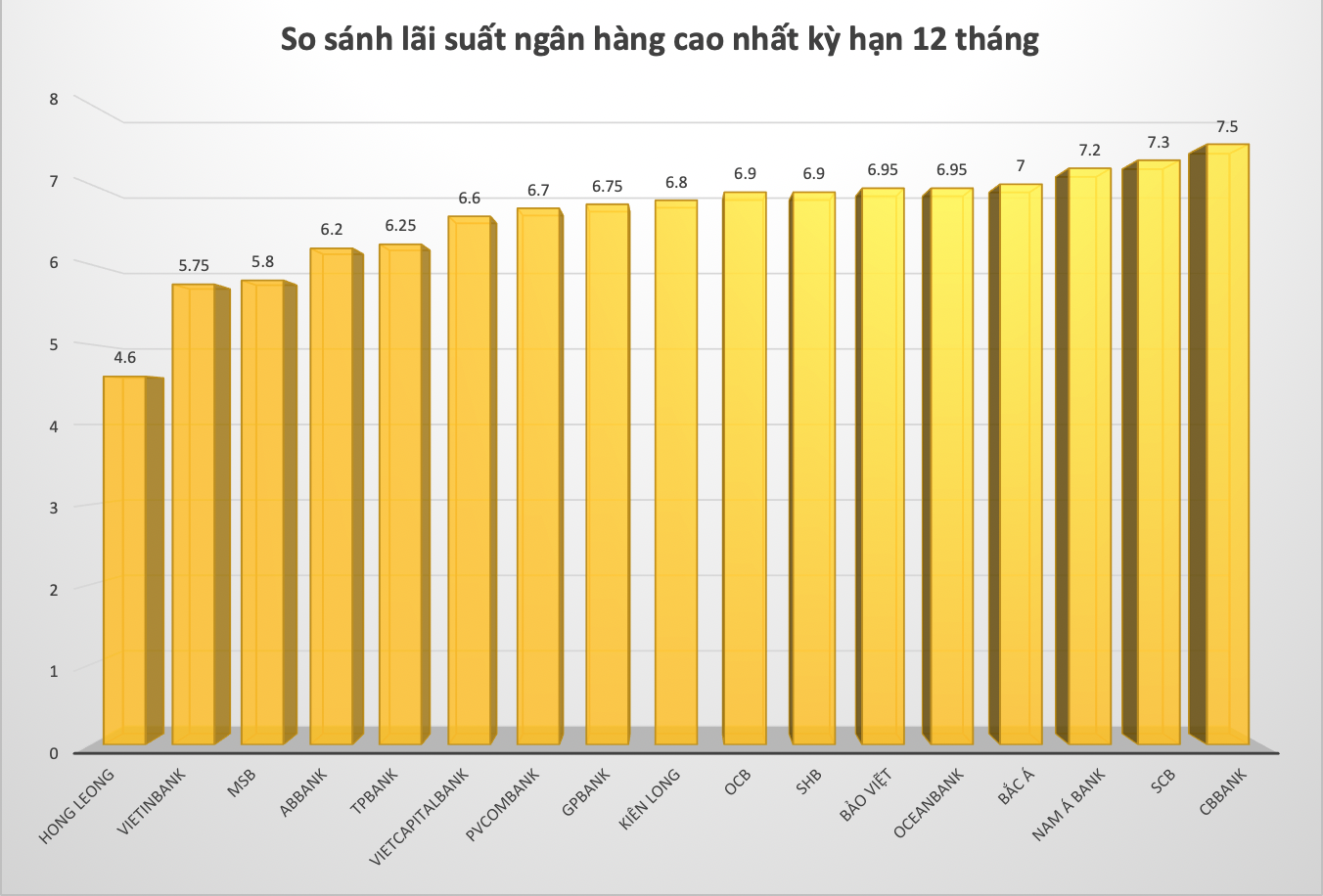 
Bảng so sánh lãi suất ngân hàng cao nhất kỳ hạn 12 tháng, hình thức gửi online.
