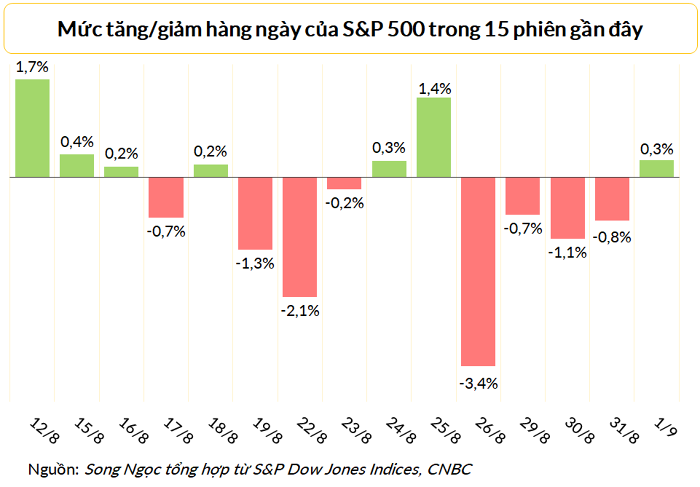 Chứng khoán Mỹ kết thúc chuỗi giảm 4 phiên liên tiếp, vực dậy ngay ngày đầu tháng 9 - ảnh 1