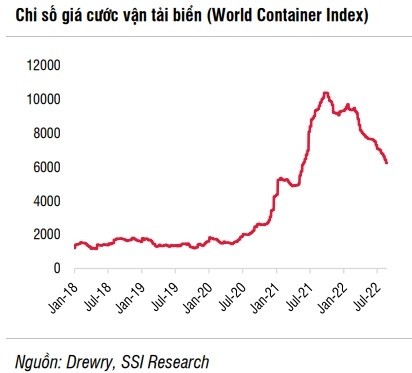 
Chỉ số giá cước vận tải biển.&nbsp;Nguồn ảnh: SSI Reasearch, Drewry
