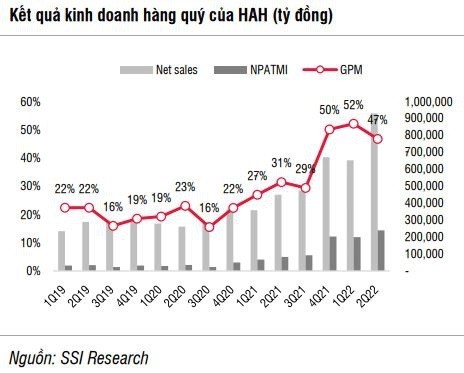 
Kết quả kinh doanh hàng quý của HAH. Nguồn ảnh: SSI Reasearch (Đơn vị tính: Tỷ đồng)
