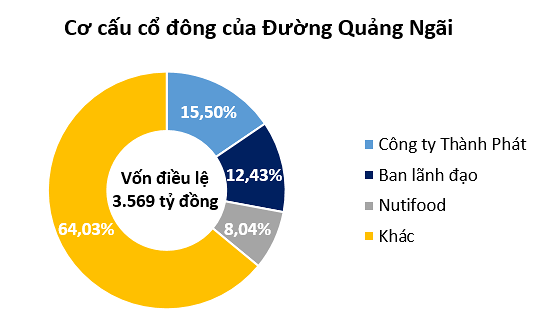 
Bên ngoài tổ chức, cổ phần còn lại của Đường Quảng Ngãi được phân ra cho các cổ đông cá nhân, trong đó bao gồm cả lãnh đạo công ty và người lao động bình thường
