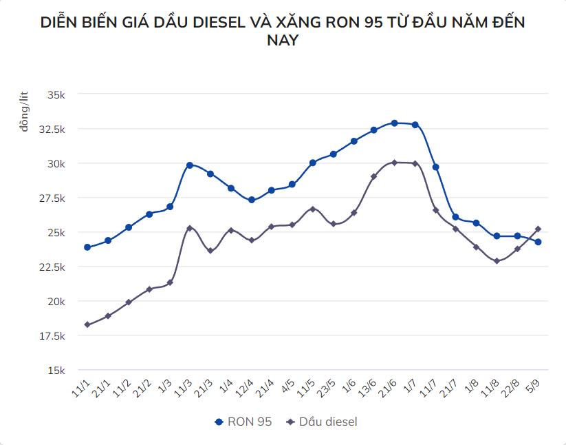 
Tại kỳ điều hành này, giá xăng E5 RON 92 đã được điều chỉnh giảm 370 đồng/lít xuống chỉ còn 23.350 đồng/lít, giá xăng RON 95 đã giảm 430 đồng/lít xuống chỉ còn 24.230 đồng/lít
