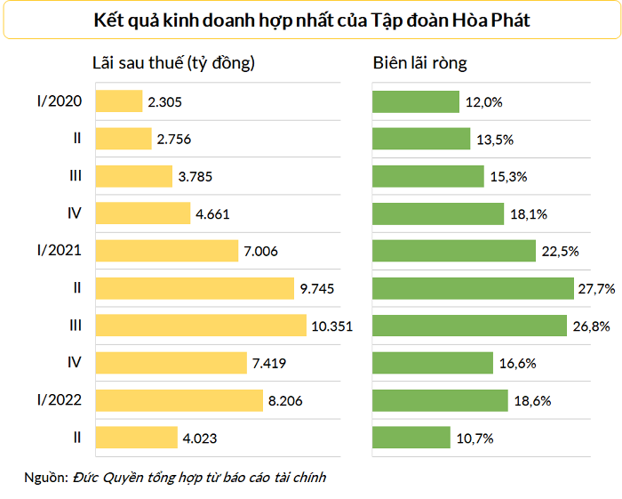 
Theo như ước tính của Hòa Phát, đối với mỗi thay đổi 100 điểm cơ bản của lãi suất sẽ khiến cho lợi nhuận thuần hợp nhất cho kỳ 6 tháng sẽ được tăng hoặc giảm 12,43 tỷ đồng. Ảnh: Vietnambiz
