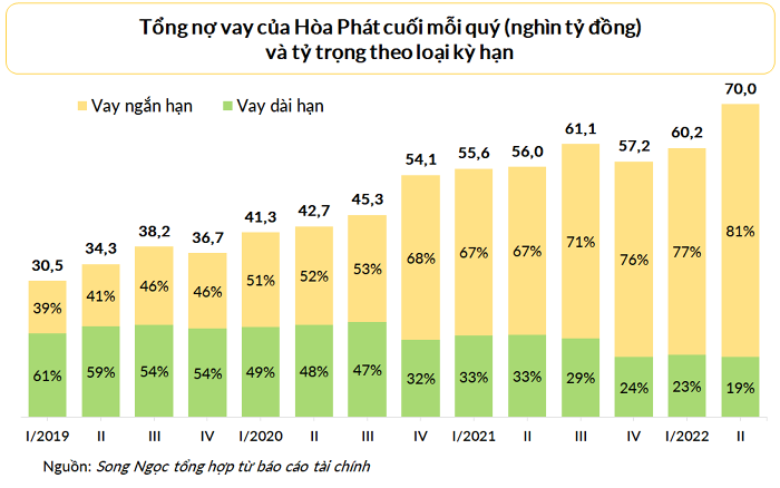 
Đối với những khoản nợ vay cả ngắn hạn và dài hạn sở hữu mức lãi suất cố định hoặc thả nổi của Hòa Phát là hơn 70.000 tỷ đồng, đây chính là khoản nợ vay cao nhất trong lịch sử của "vua thép" Việt. Ảnh: Vietnambiz
