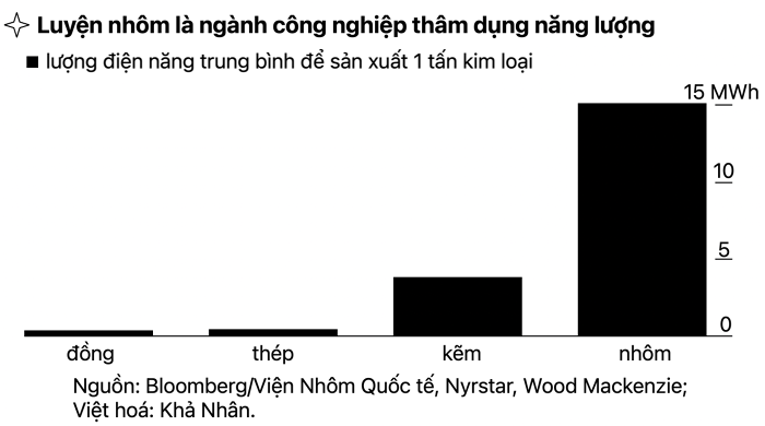 
CEO Milan Vesely của hãng nhôm Slovalco cũng đã lên tiếng thúc giục các nước cần phải hành động nếu như không muốn ngành công nghiệp nhôm của châu Âu bị phá hủy. Ảnh: Vietnambiz
