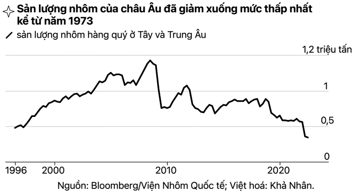 
Nếu vấn đề không được giải quyết, vị thế cạnh tranh về nền công nghiệp toàn cầu của châu Âu sẽ ngày càng sa sút, đặc biệt khi so sánh với những đối thủ ở châu Á và châu Mỹ. Ảnh: Vietnambiz
