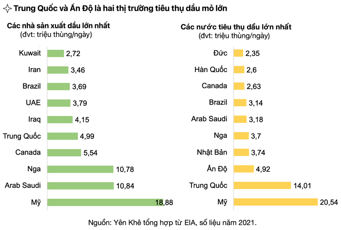 
Kể từ sau cuộc xung đột giữa Nga và Ukraine nổ ra, Trung Quốc và Ấn Độ cũng đã tăng cường nhập khẩu dầu mỏ của Nga nhờ hưởng lợi từ mức chiết khấu cao
