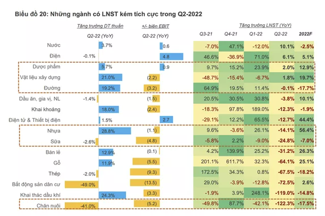 
Một số ngành có lợi nhuận giảm mạnh trong quý 2 nhưng lại đang có nhiều cơ hội để hồi phục trong thời gian tới
