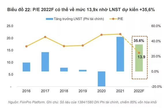 
Định giá P/E dự báo năm 2022 của khối Phi tài chính có thể sẽ về mức 13,9x dựa trên ước tính về triển vọng lợi nhuận cho cả năm
