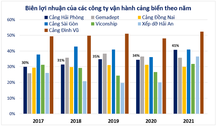 
Biên lợi nhuận của các công ty vận hành cảng biển theo năm
