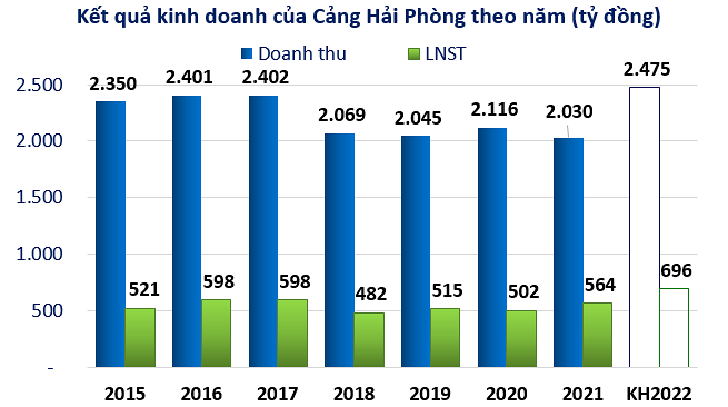 

Kết quả kinh doanh của Cảng Hải Phòng theo năm. Đơn vị tính: Tỷ đồng
