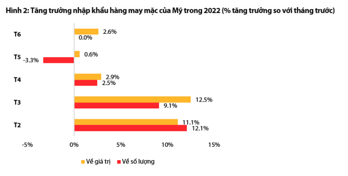 

Tăng trưởng nhập khẩu hàng may mặc của Mỹ trong năm 2022 (% tăng trưởng so với tháng trước)
