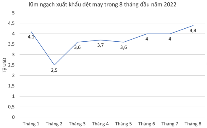 
Kim ngạch xuất khẩu dệt may trong 8 tháng đầu năm 2022
