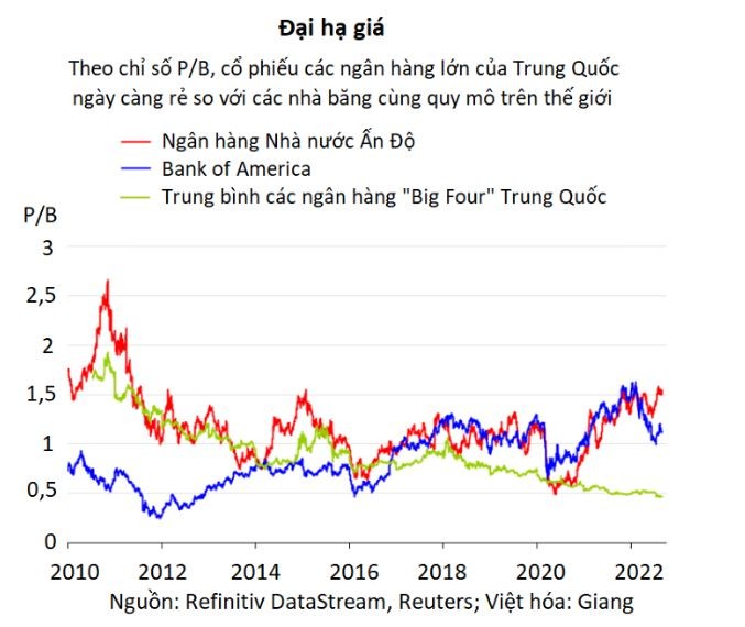 Nhóm ngân hàng “Big 4” của Trung Quốc có thể đang gặp rắc rối dựa theo những tín hiệu này của thị trường chứng khoán - ảnh 2