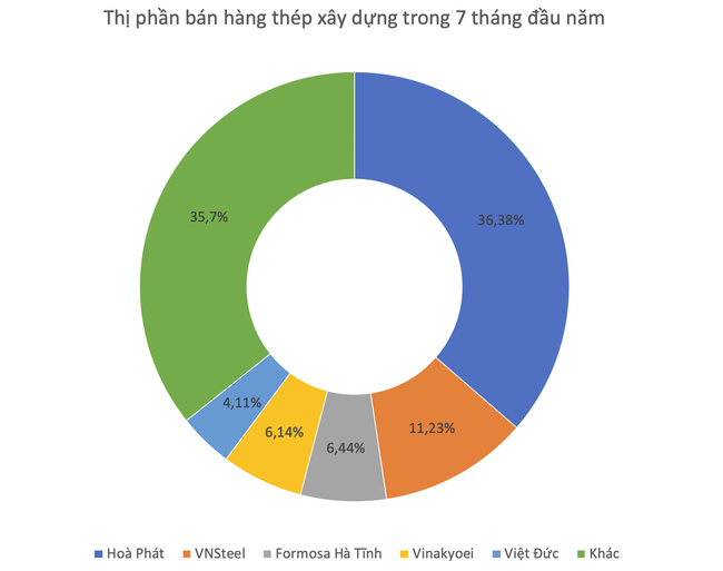 
Theo như số liệu của Hiệp hội Thép Việt Nam (VSA), trong 7 tháng đầu năm, xuất khẩu thép xây dựng đã tăng 38% so với cùng kỳ năm trước, đạt hơn 1,5 triệu tấn
