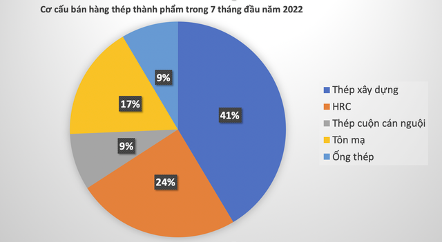 
Trái với thép xây dựng, trong 7 tháng đầu năm nay hoạt động xuất khẩu thép cuộn cán nóng (HRC), ống thép và tôn mạ lại diễn ra khá ảm đạm
