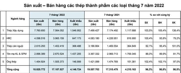 
Xuất khẩu tôn mạ kim loại cùng sơn phủ màu cũng đã giảm 18%, xuống còn 1,4 triệu tấn
