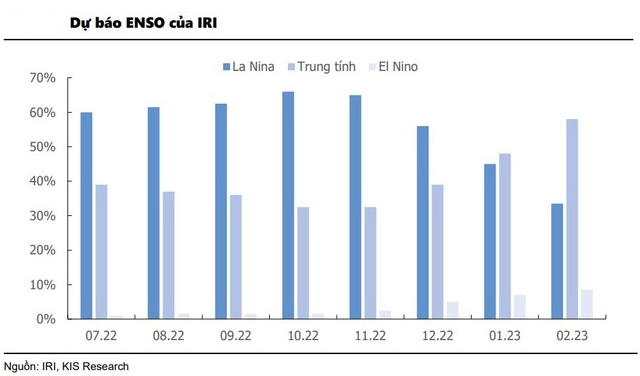 
Theo như NOAA điều kiện thủy văn vào năm 2023 có thể sẽ kém thuận lợi hơn rất nhiều
