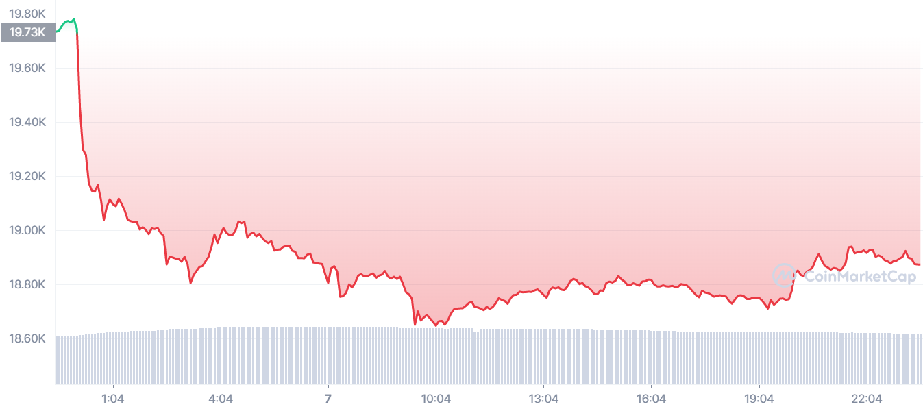 
Bitcoin được giao dịch dưới ngưỡng 19.000 USD/đồng trong vòng 24 giờ qua. Ảnh: CoinMarketCap.
