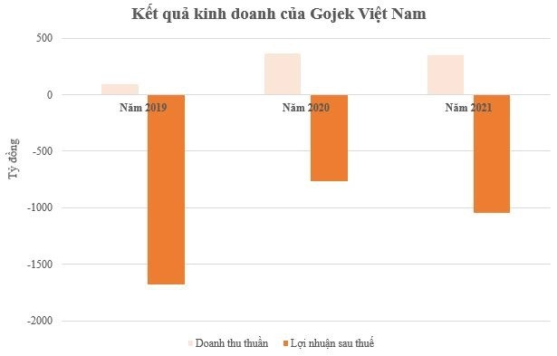 
Kết quả kinh doanh của Gojek Việt Nam
