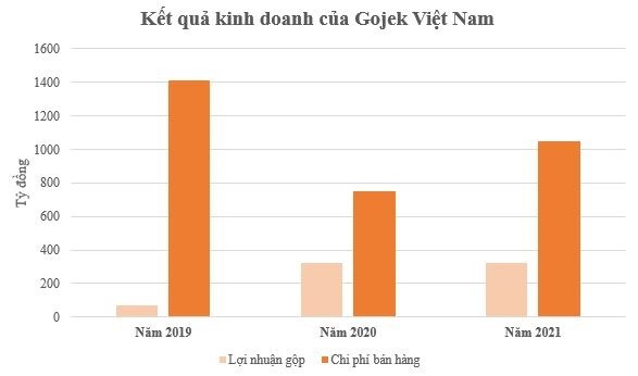 

Kết quả kinh doanh của Gojek Việt Nam
