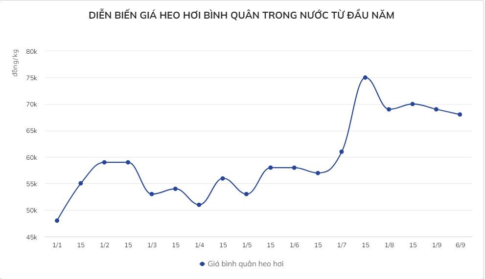 

Diễn biến giá heo hơi bình quân trong nước từ đầu năm
