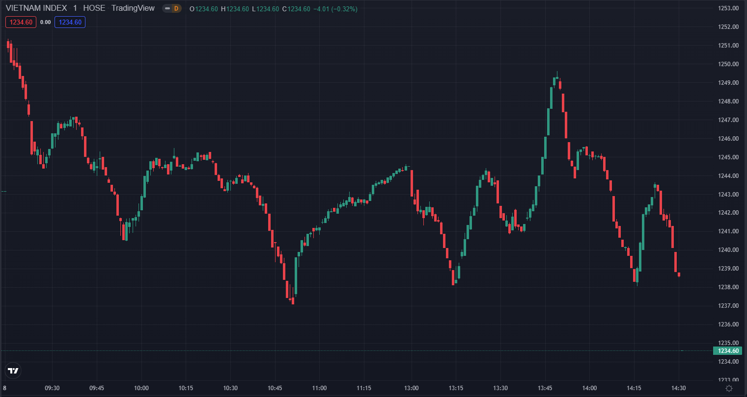 
Diễn biến chỉ số VN-Index phiên hôm nay 8/9. Nguồn TradingView
