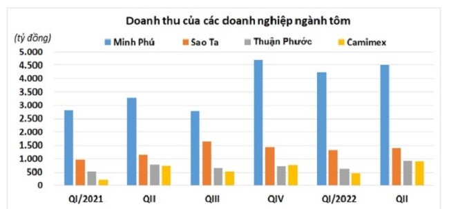 Việt Nam có tỷ lệ nuôi tôm thành công thấp: Nhiều doanh nghiệp gặp khó nhưng Sao Ta vẫn khẳng định có lời - ảnh 3