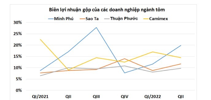 Việt Nam có tỷ lệ nuôi tôm thành công thấp: Nhiều doanh nghiệp gặp khó nhưng Sao Ta vẫn khẳng định có lời - ảnh 2