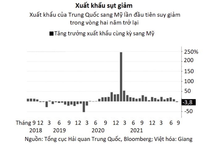 Trụ cột hỗ trợ tăng trưởng Trung Quốc chậm lại, cho thấy triển vọng u ám của nền kinh tế toàn cầu - ảnh 2