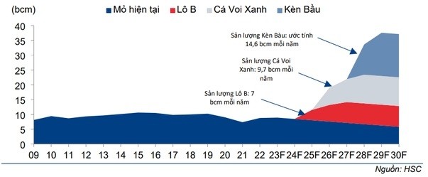 
Dự án hiện tại và tiềm năng sản xuất khi tự nhiên theo khu vực.
