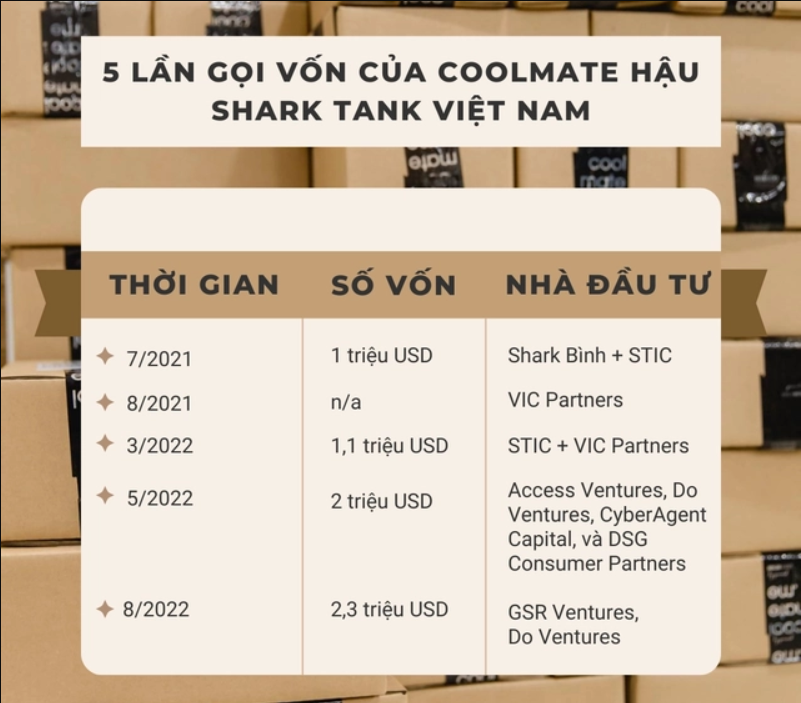 
Trong vòng gọi vốn gần nhất vào tháng 5 năm nay, Coolmate đã huy động thành công được 2 triệu USD cùng với sự dẫn dắt của Access Ventures
