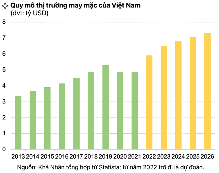 
Quy mô thị trường may mặc của Việt Nam. Đơn vị tính: Tỷ USD
