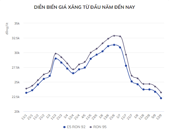 Giá xăng trong nước tiếp tục giảm sâu, xuống mức thấp nhất kể từ đầu năm - ảnh 1