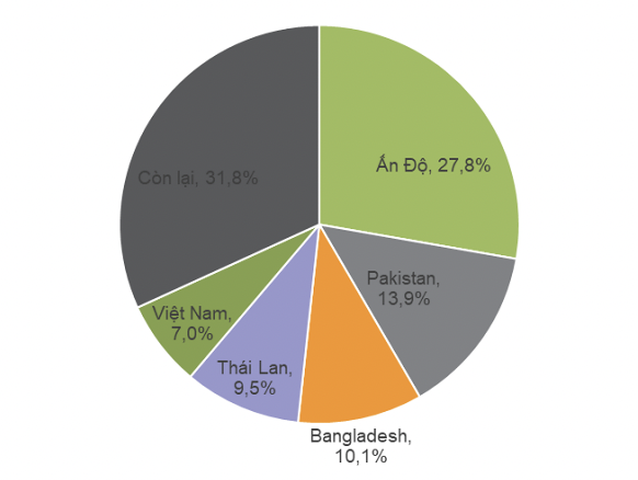 

Trong năm 2021, Việt Nam chiếm 7% lượng phân bón xuất khẩu của Trung Quốc. (Nguồn ảnh: Askci, VNDirect)
