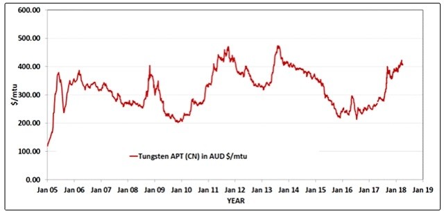 

Biểu đồ giá Tungsten APT. Nguồn ảnh: MarketCap
