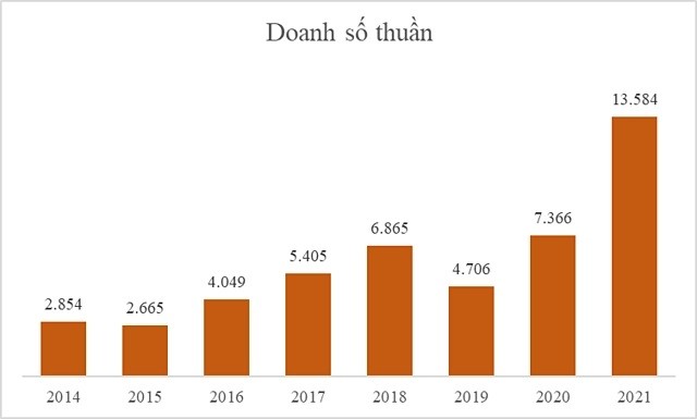 
Doanh số thuần
