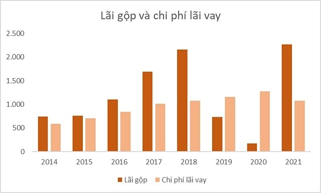 

Lãi gộp và chi phí lãi vay
