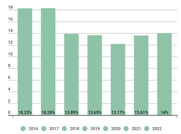 
Tăng trưởng tín dụng của Việt Nam trong các năm từ 2016 đến 2022.
