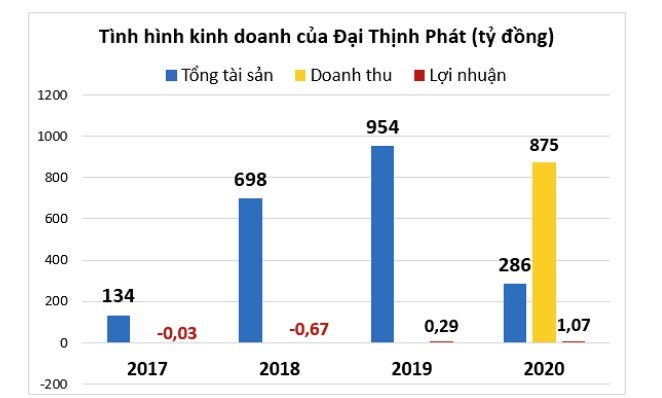 
Tình hình kinh doanh của Đại Thịnh Phát theo tổng hợp từ báo cáo thường niên của LDG

