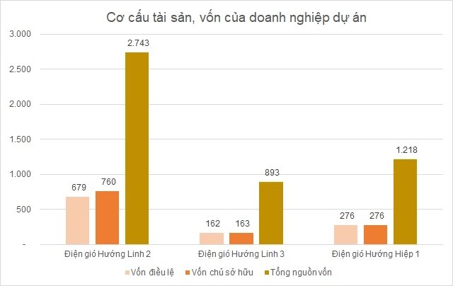 
Cơ cấu tài sản, vốn của doanh nghiệp dự án
