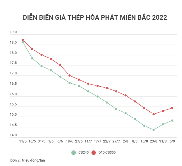 
Những yếu tố này đã tác động trực tiếp đến giá thép, khiến giá thép trong nước đã được điều chỉnh tăng trở lại sau 15 lần liên tiếp sụt giảm
