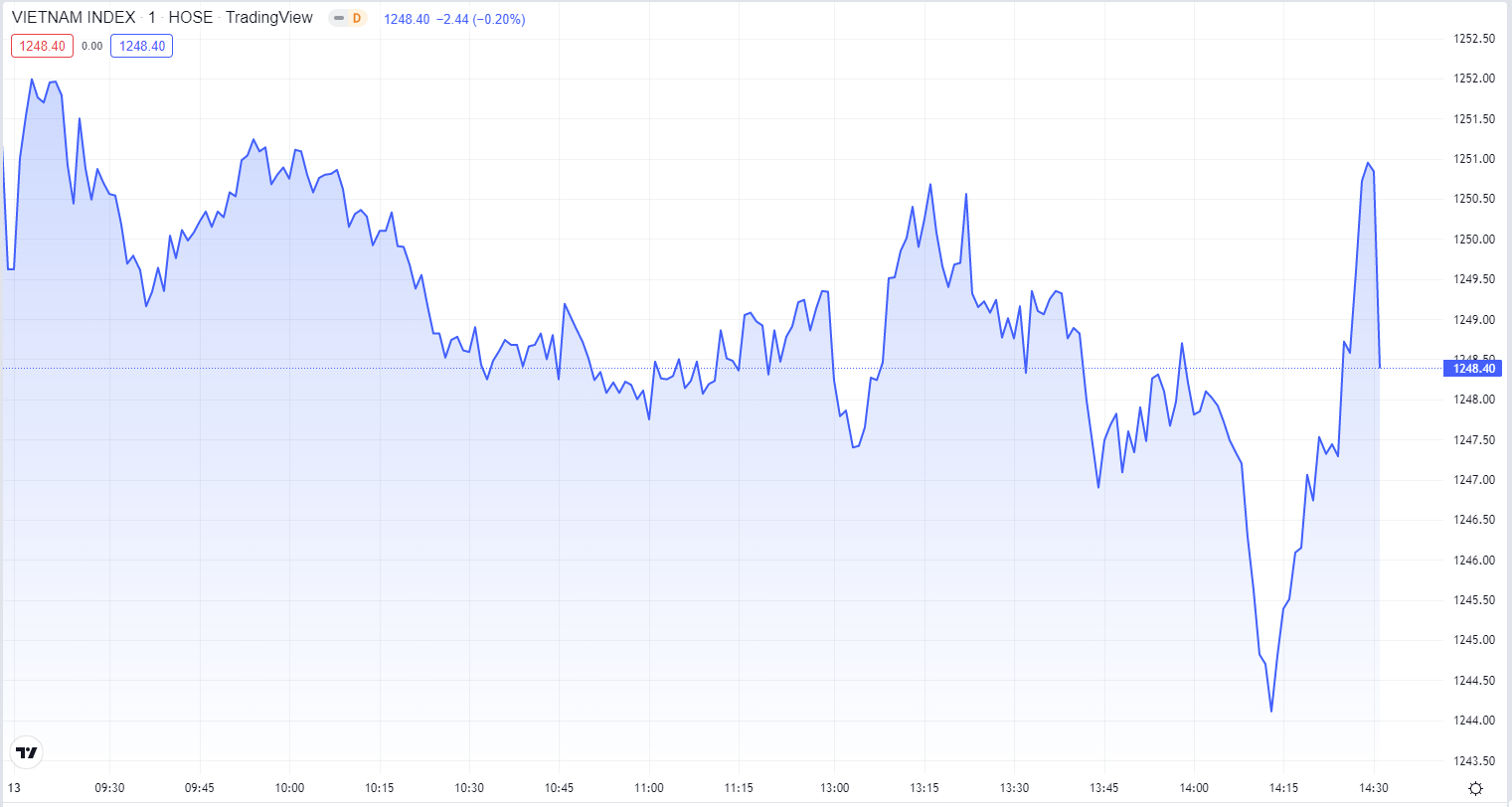 
Diễn biến chỉ số VN-Index phiên hôm nay 13/9. Nguồn TradingView
